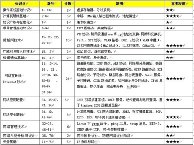 2013年上半年網絡工程師考試考題分析