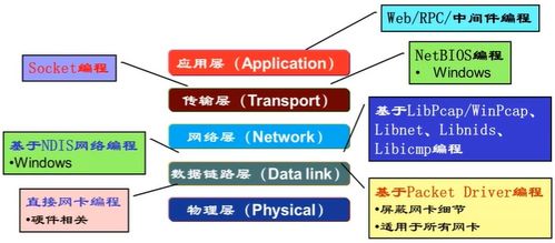 計算機網絡學習筆記 4 Socket 編程與計算機網絡系統工程服務